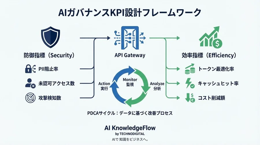 シャドーAI対策の投資対効果を証明する：APIゲートウェイ導入のためのKPI設計ガイド - Conclusion Image