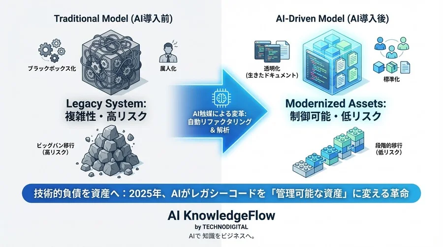 2025年予測：AIがレガシーコードを「資産」に変える自動リファクタリング革命 - Conclusion Image