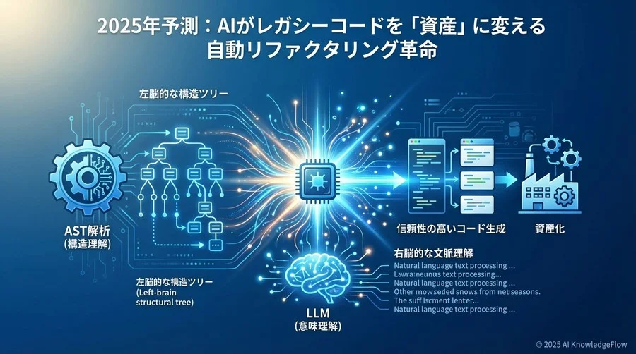 予測の根拠：なぜ今、自動リファクタリングが実用段階に入るのか - Section Image