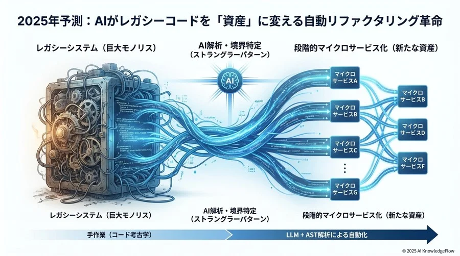 トレンド予測②：ビッグバン移行から「AI主導の段階的マイクロサービス化」へ - Section Image 3