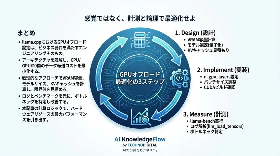CUDA環境下のllama.cpp最適化：VRAM容量から逆算するGPUオフロード設定の技術詳解 - Conclusion Image