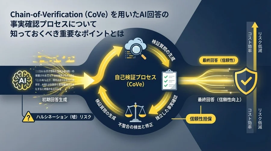 生成AIの「嘘」を防ぐ品質保証プロセス：Chain-of-Verification (CoVe) の実践的導入ガイド