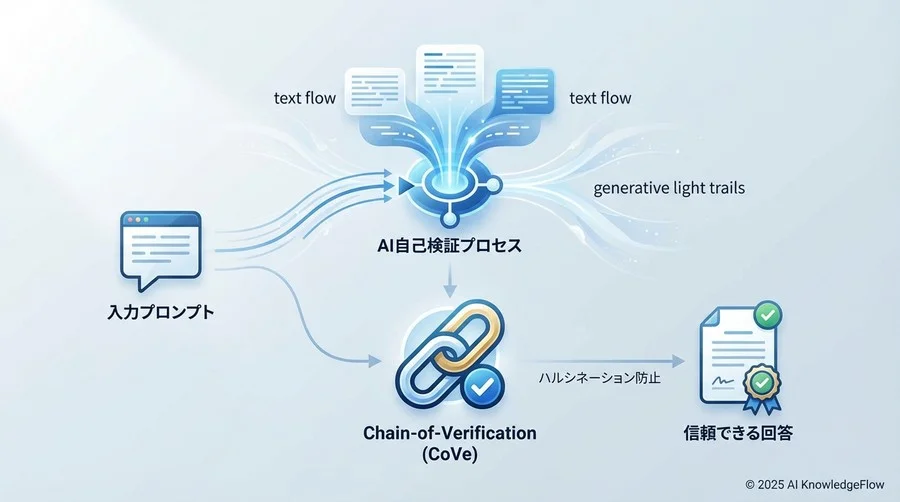 CoVeの4段階プロセス：人間の「ダブルチェック」をAIに再現させる - Section Image
