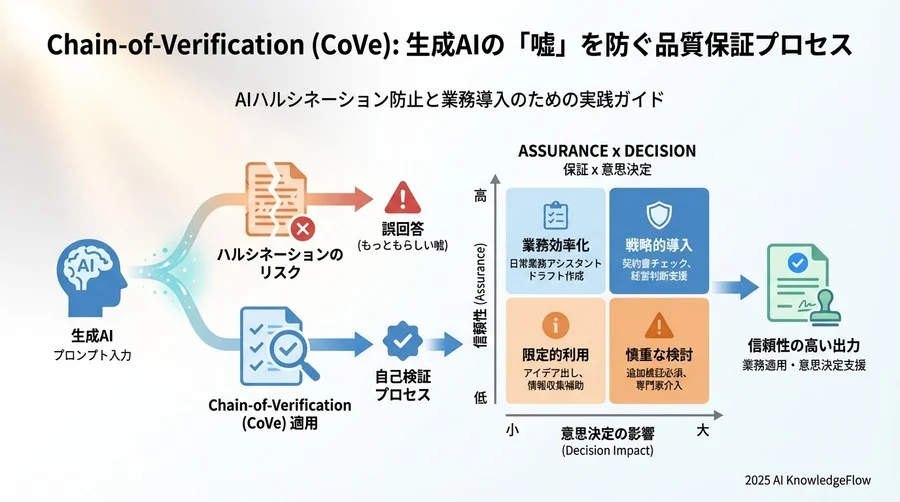 CoVe実装における「遅延」と「コスト」への現実的な対策 - Section Image 3