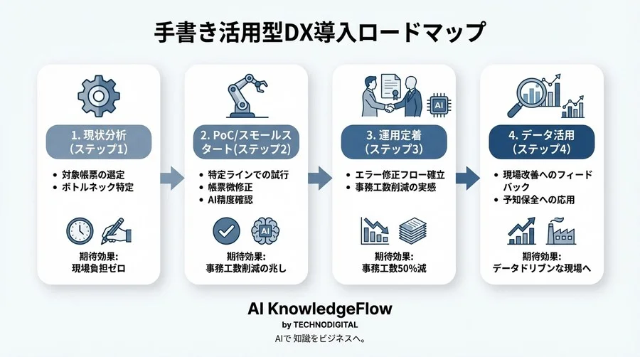 現場の「手書き」は残していい。AI OCRで実現する、無理のない製造現場DXとデータ活用の現実解 - Conclusion Image