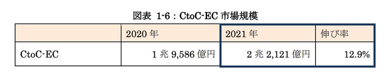 EC市場
