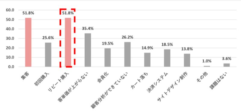 ECサイト運営調査
