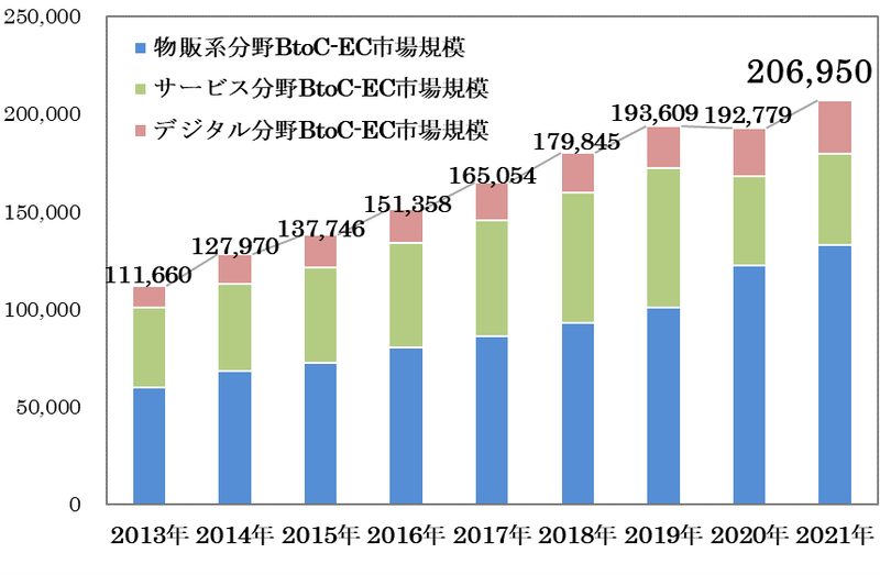 EC業界の市場規模