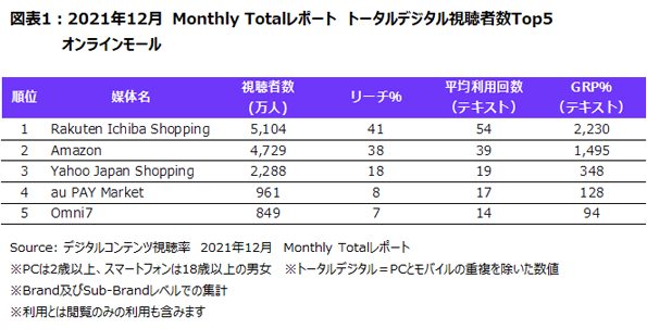オンラインモールのサービス利用状況