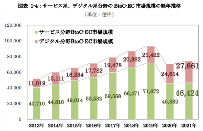 サービス系分野・デジタル系分野の経年推移