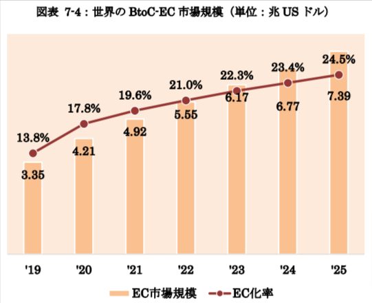 世界のEC市場規模