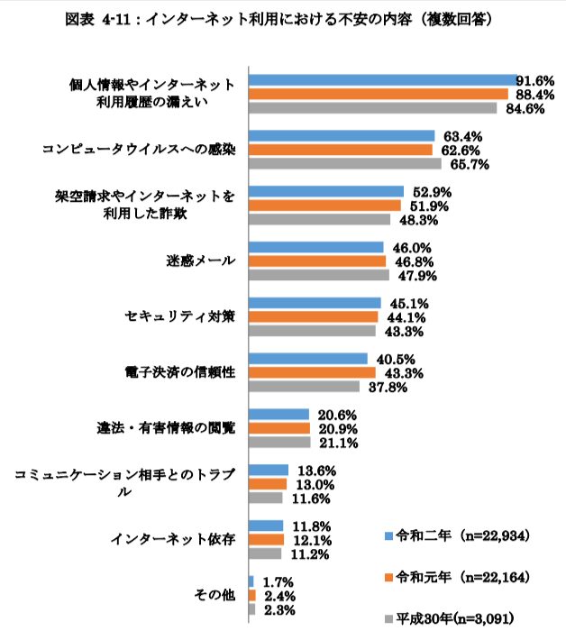 インターネット利用における不安の内容