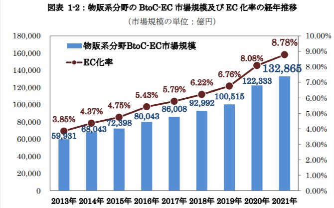 物販系分野の経年推移