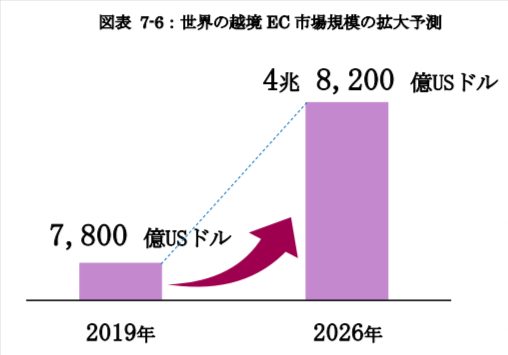EC市場規模の拡大予測