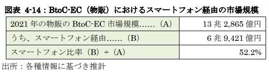 スマートフォン経由の市場規模
