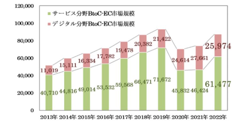 サービス分野とデジタル分野の市場規模グラフ