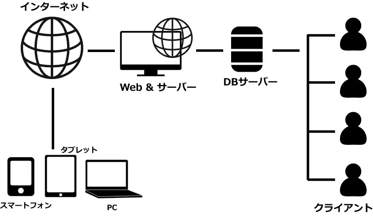 システム構成図とは？作成目的とわかりやすい作り方を解説