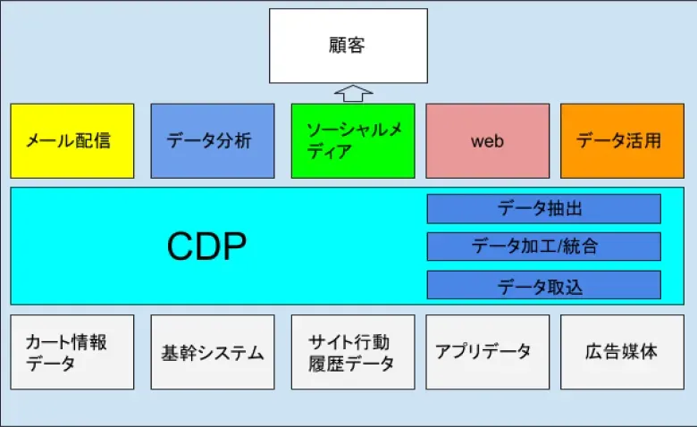 CDPとは？構築のメリットや注意点を解説