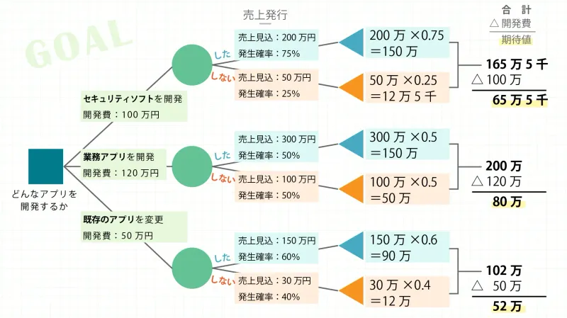 選択肢を配置