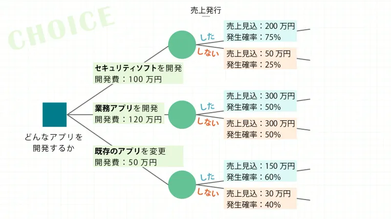 終点まで掘り下げて期待値を計算・比較をする