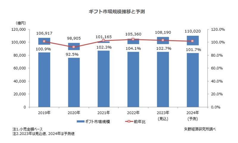 ギフトECの市場規模