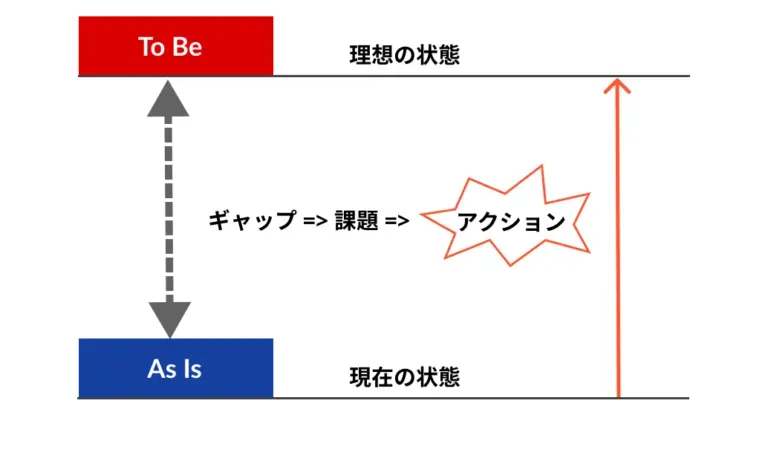 「As Is」「To Be」とは？｜意味と活用方法【テンプレート付き】