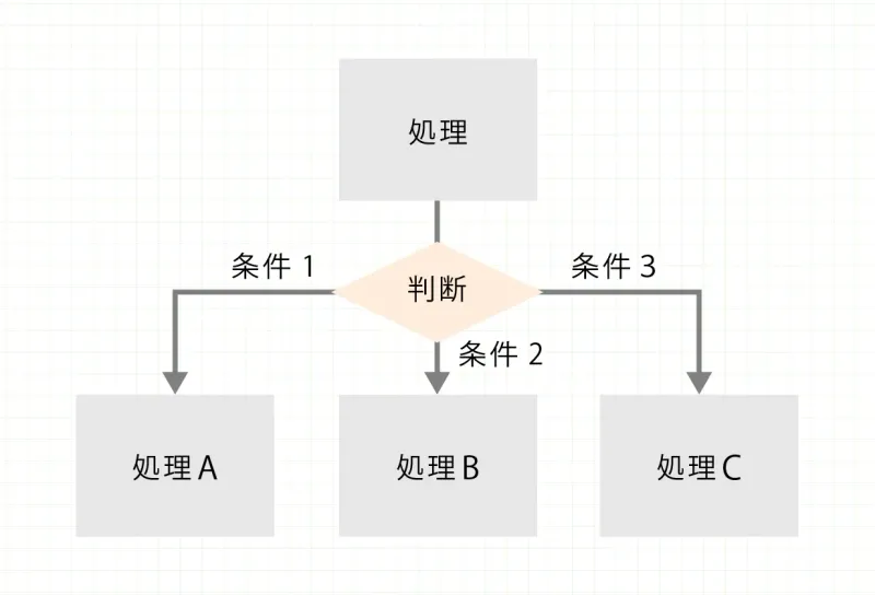 3分岐