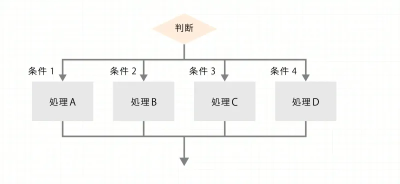 4分岐以上
