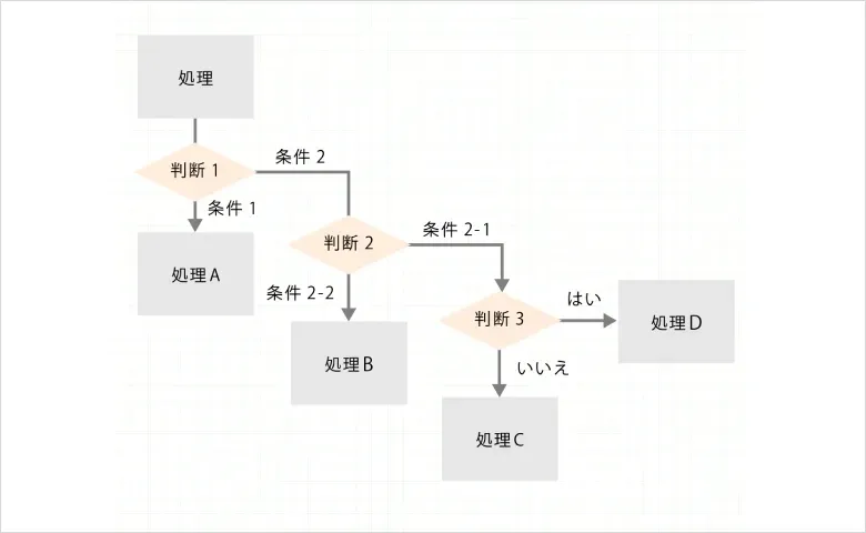 再分岐