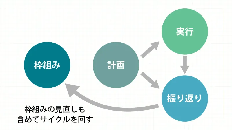 ダブルループ学習