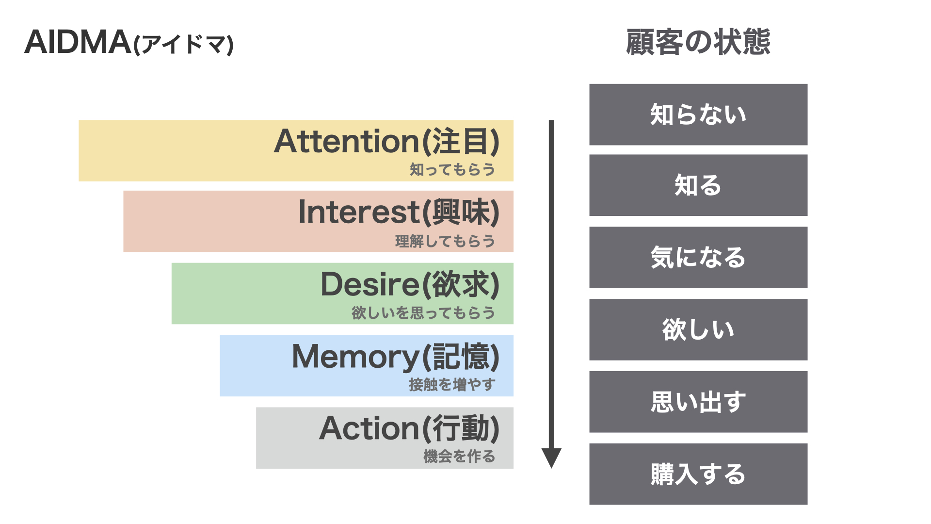 AIDMAとは消費者が商品やサービスを購入するまでの過程を説明するためのモデルで、Attention（注意）、Interest（関心）、Desire（欲求）、Memory（記憶）、Action（行動）の頭文字を取っています。