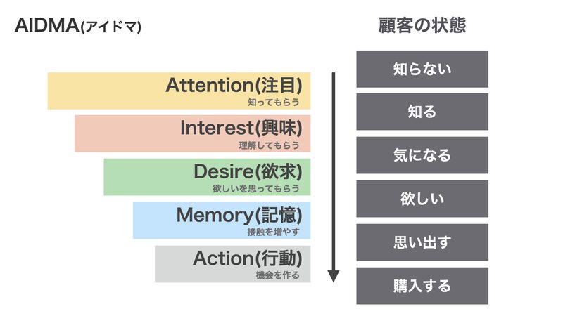 AIDMAとは消費者が商品やサービスを購入するまでの過程を説明するためのモデルで、Attention(注意)、Interest(関心)、Desire(欲求)、Memory(記憶)、Action(行動)の頭文字を取っています。