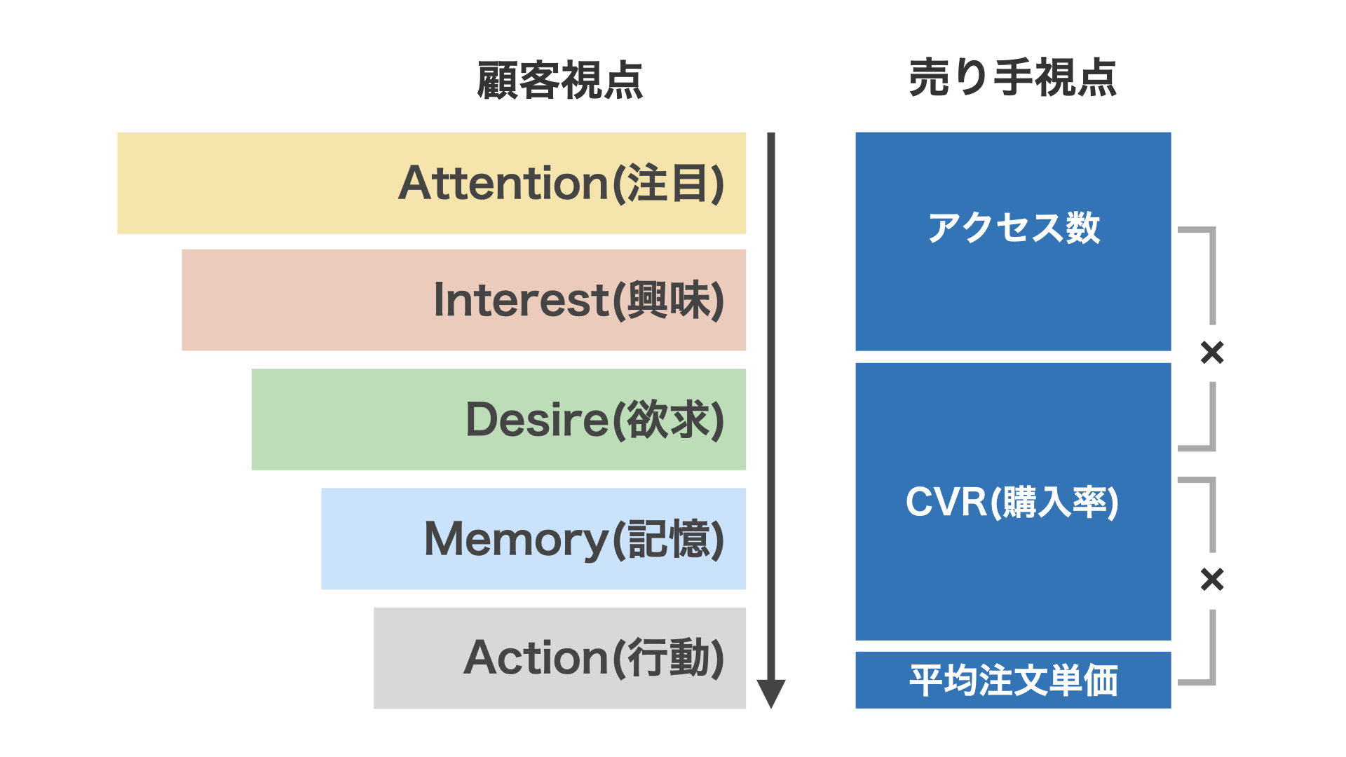 売上の構造(売り手視点)とAIDMA(顧客視点)をまとめた図。AIDMAとは消費者が商品やサービスを購入するまでの過程を説明するためのモデルで、Attention（注意）、Interest（関心）、Desire（欲求）、Memory（記憶）、Action（行動）の頭文字を取っています。