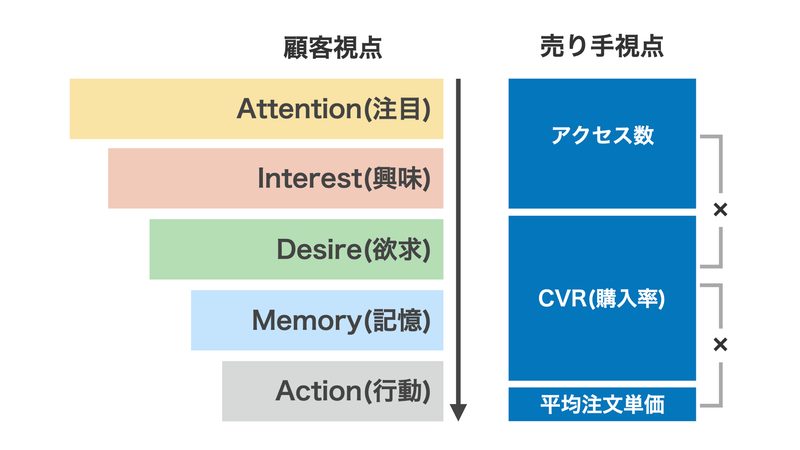 売上の構造(売り手視点)とAIDMA(顧客視点)をまとめた図。AIDMAとは消費者が商品やサービスを購入するまでの過程を説明するためのモデルで、Attention(注意)、Interest(関心)、Desire(欲求)、Memory(記憶)、Action(行動)の頭文字を取っています。