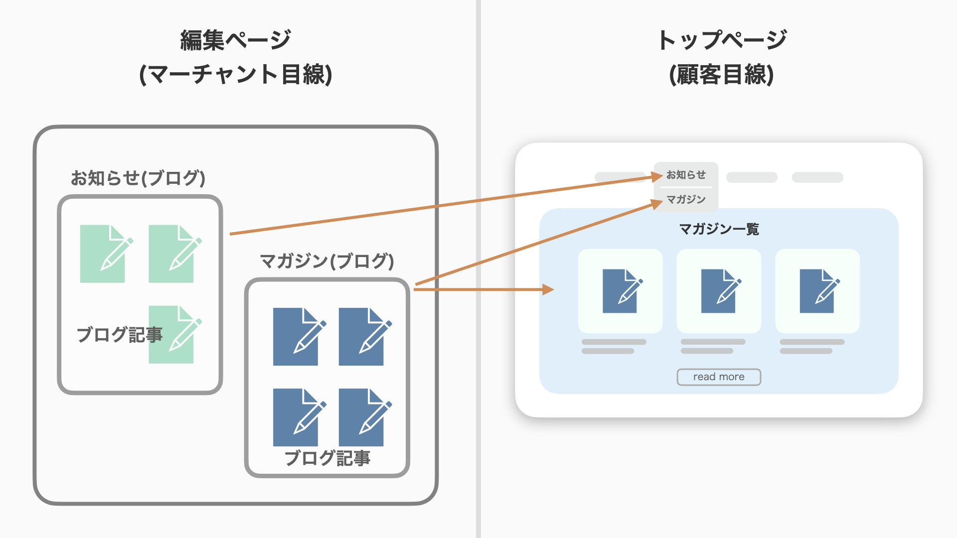 Shopifyのブログ機能では、「ブログ」と「ブログ記事」という言葉が頻繁に使われます。
ブログとは「お知らせ」「マガジン」といった記事をまとめるグループのことを意味します。ブログ記事とは文字や画像で構成される記事そのものを意味します。
マーチャントは、Shopifyの管理画面でブログ記事を作成し、ブログにまとめます。そのブログをメニューやトップページのセクションに設定することができます。
以下の図を参考にしてください。
