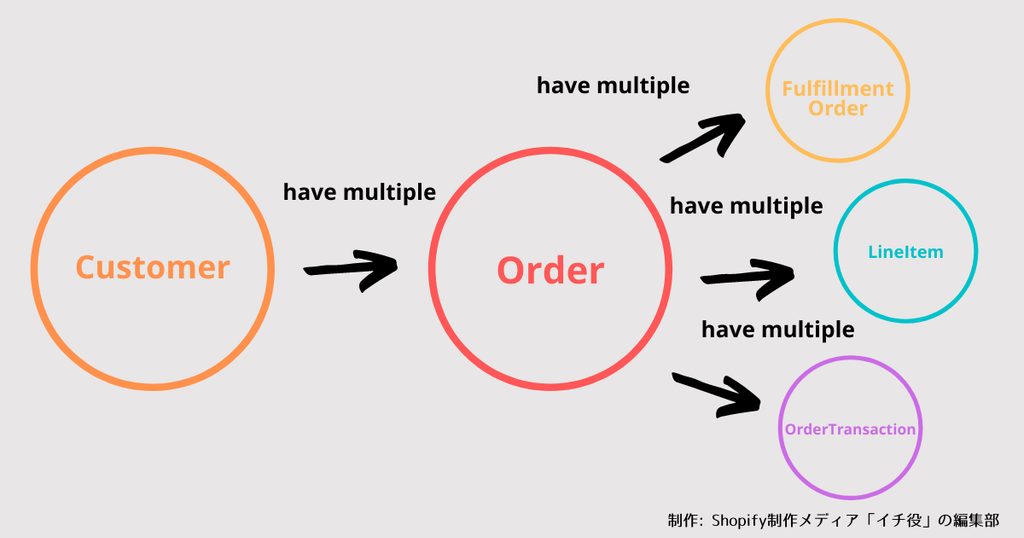 【Shopify GraphQL API徹底解説】顧客(Customer)と注文(Order)