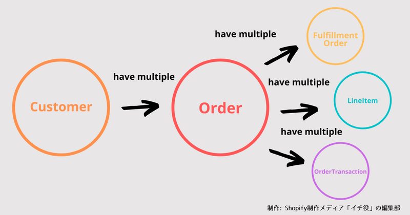 【Shopify GraphQL API徹底解説】顧客(Customer)と注文(Order)