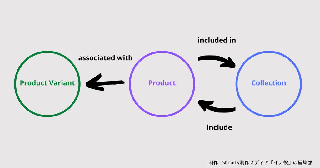 【Shopify GraphQL API徹底解説】商品を管理するための3つのオブジェクト