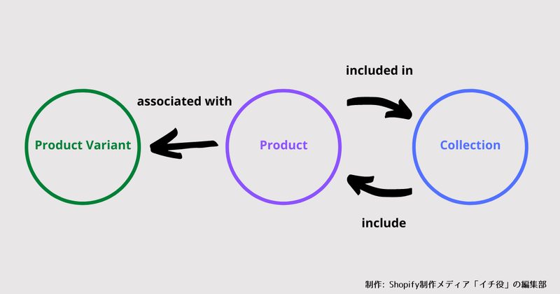 【Shopify GraphQL API徹底解説】商品を管理するための3つのオブジェクト