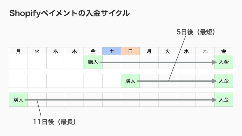 Shopifyペイメントで決済された売上は、入金手続きをすることなく、翌週の金曜日に銀行口座に入金されます。つまり、最短で5日後、最長で11日後に入金されます。