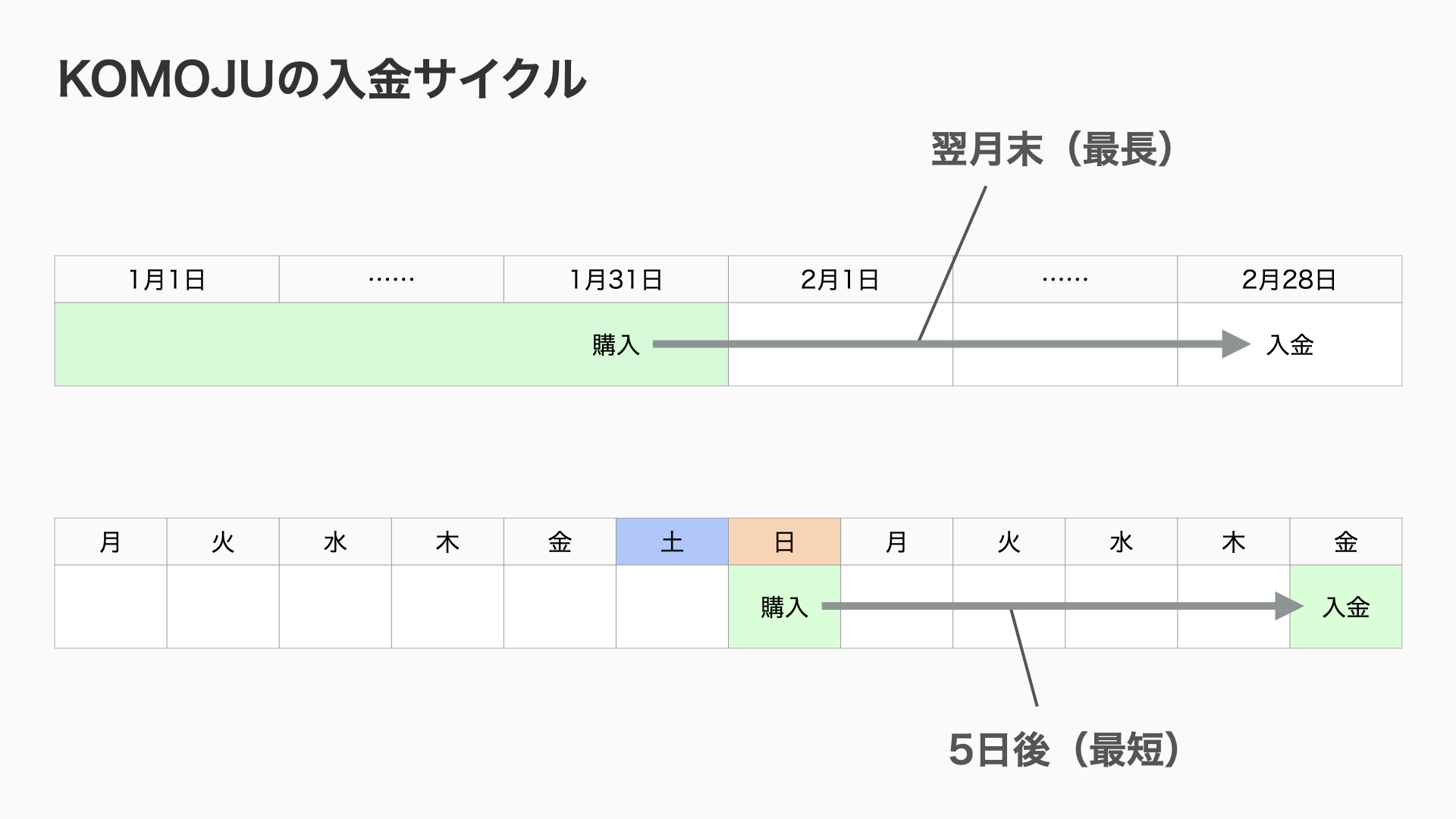毎月を選択した場合：当月の売上は月末に締め、翌月末に入金されます。
毎週を選択した場合：前週の売上は翌週の金曜日に入金されます。