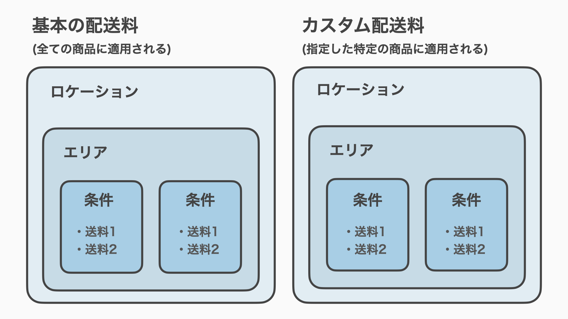 Shopifyでは商品ベースの配送料を設定する配送プロファイルを使用します。配送プロファイルの中では、ロケーション、エリア、購入商品の条件で、さらに細かく分けて設定することができます。
ほとんどの場合は、「基本の配送料」というプロファイルを作成するだけで十分ですが、別で「カスタム配送料」を作成することも可能です。 