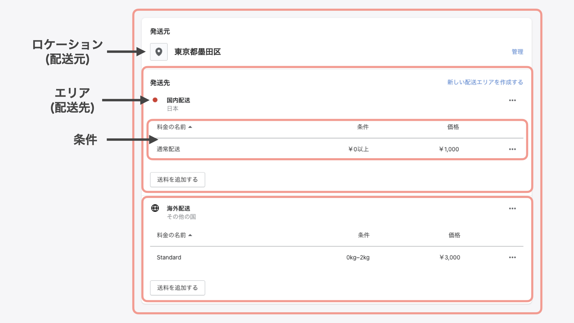 画面下部で、配送元をベースに配送料を設定します。表示項目の見方は以下の図を参考にしてください。