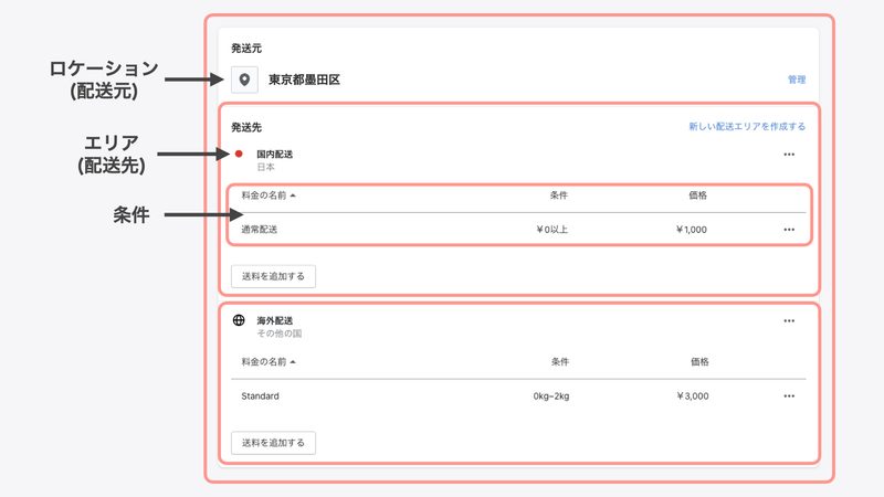 画面下部で、配送元をベースに配送料を設定します。表示項目の見方は以下の図を参考にしてください。