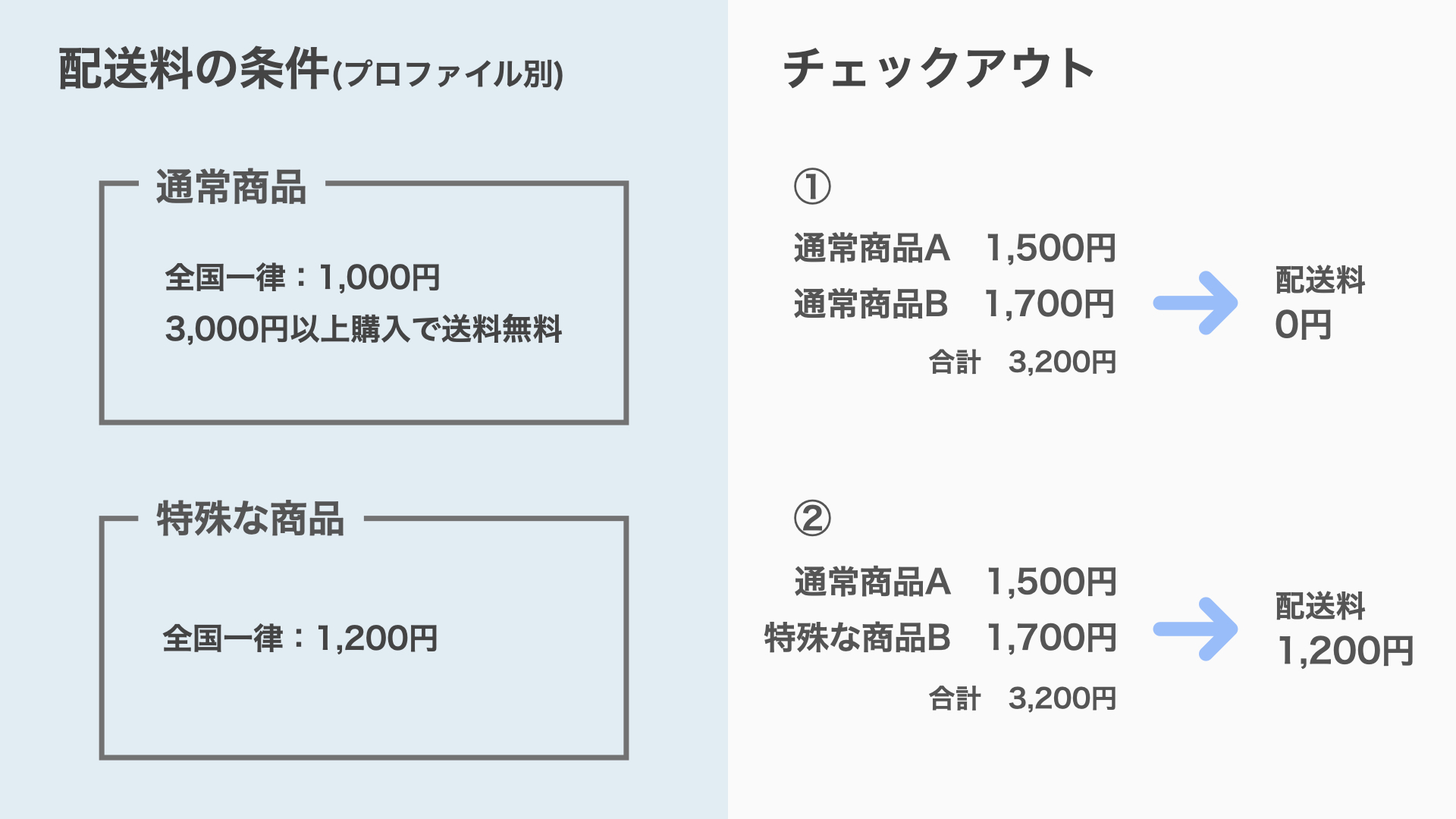 ここからが少し複雑ですが、配送料は購入した商品の合計金額や総重量によって決まります。ですが、配送プロファイルを複数含んだチェックアウトの場合、配送プロファイルの数だけ、配送料が加算されます。