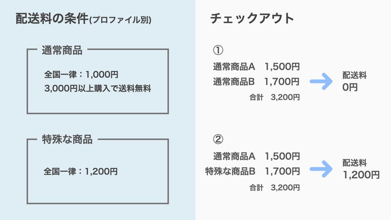 ここからが少し複雑ですが、配送料は購入した商品の合計金額や総重量によって決まります。ですが、配送プロファイルを複数含んだチェックアウトの場合、配送プロファイルの数だけ、配送料が加算されます。