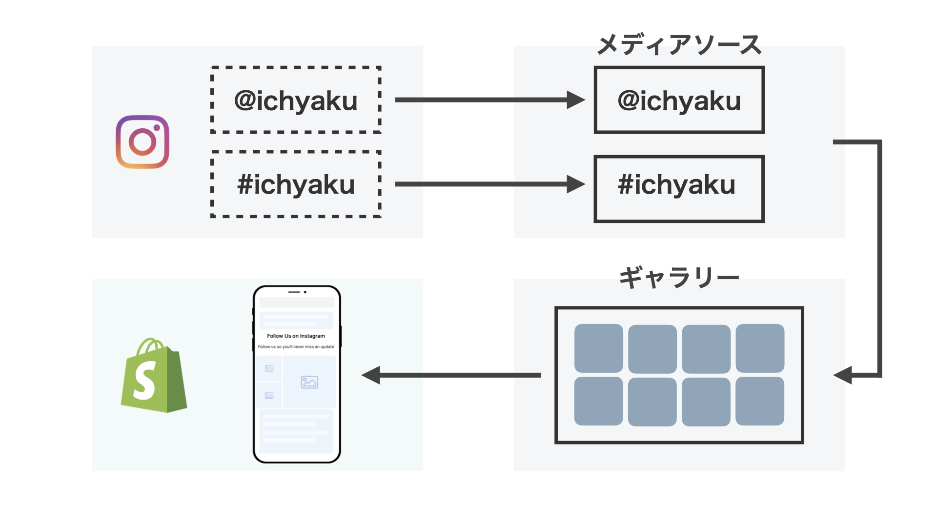 Socialwidgetでは、Instagramの特定のアカウントやハッシュタグで投稿されているデータをそのままメディアソースとして収集します。
次に、メディアソースとして集めた画像の中から掲載する画像を選択し、ギャラリーを作成します。
最後にウィジェット(掲載するレイアウト)を作成し、ギャラリーのデータを取り込んだものがShopifyに反映されます。
