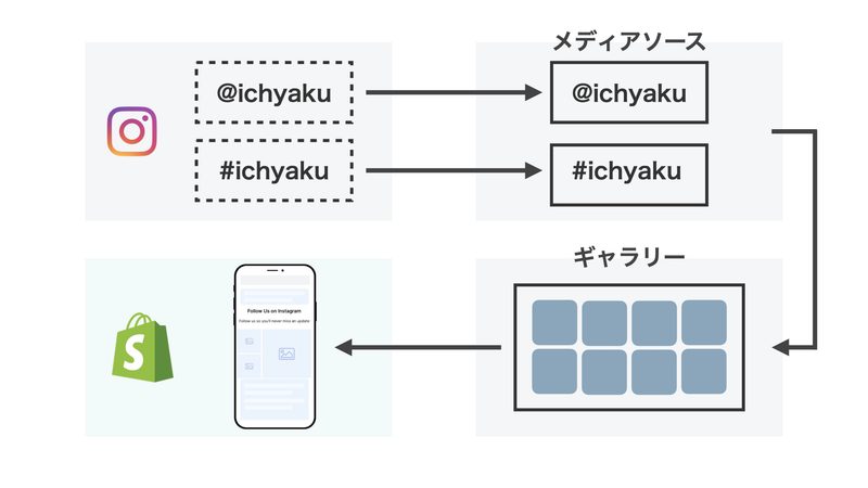 Socialwidgetでは、Instagramの特定のアカウントやハッシュタグで投稿されているデータをそのままメディアソースとして収集します。
次に、メディアソースとして集めた画像の中から掲載する画像を選択し、ギャラリーを作成します。
最後にウィジェット(掲載するレイアウト)を作成し、ギャラリーのデータを取り込んだものがShopifyに反映されます。