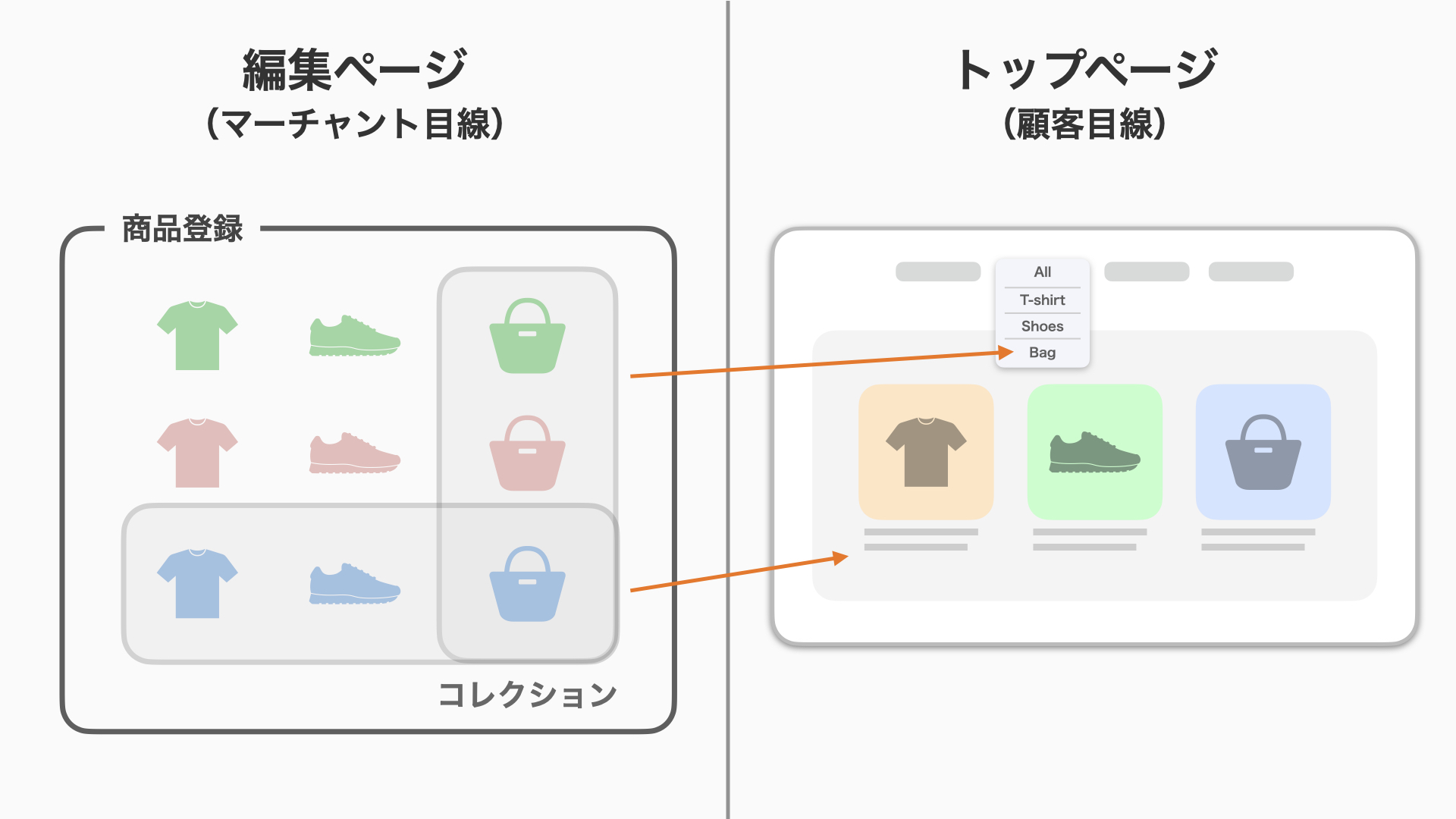 左側は編集ページ(マーチャント目線)、右側はトップページ(顧客目線)です。Shopifyに登録した商品をコレクション化(グループ化)し、メニューや特集ページに設定します。