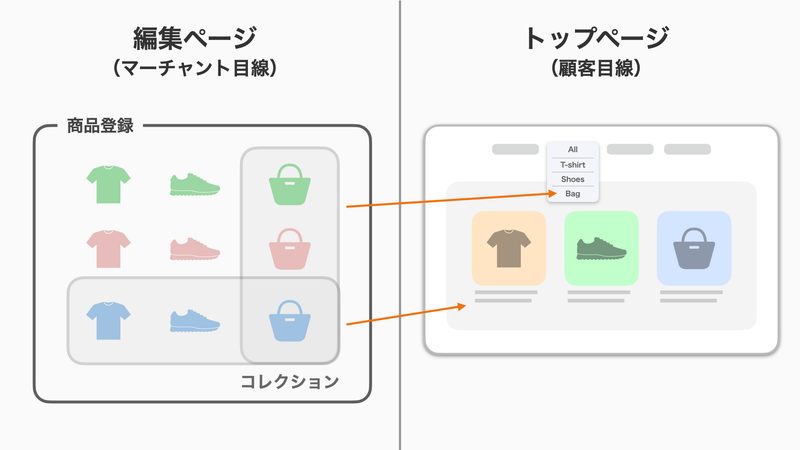 左側は編集ページ(マーチャント目線)、右側はトップページ(顧客目線)です。Shopifyに登録した商品をコレクション化(グループ化)し、メニューや特集ページに設定します。